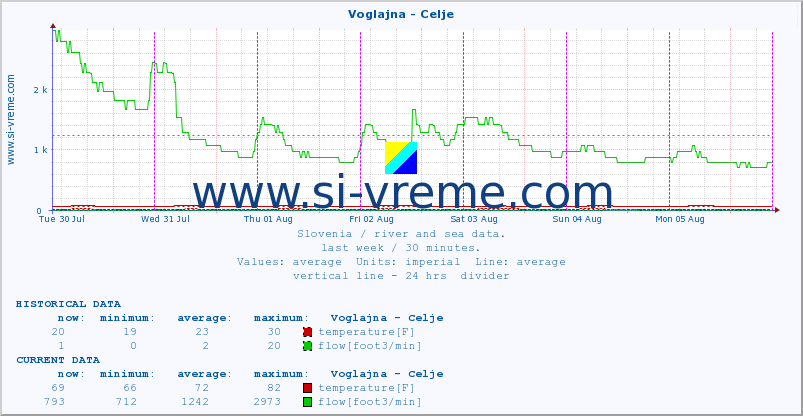  :: Voglajna - Celje :: temperature | flow | height :: last week / 30 minutes.