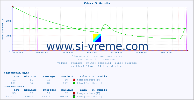  :: Krka - G. Gomila :: temperature | flow | height :: last week / 30 minutes.