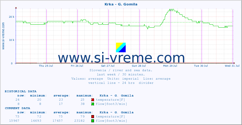  :: Krka - G. Gomila :: temperature | flow | height :: last week / 30 minutes.