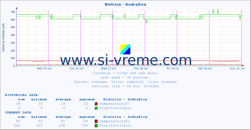 :: Bistrica - Sodražica :: temperature | flow | height :: last week / 30 minutes.