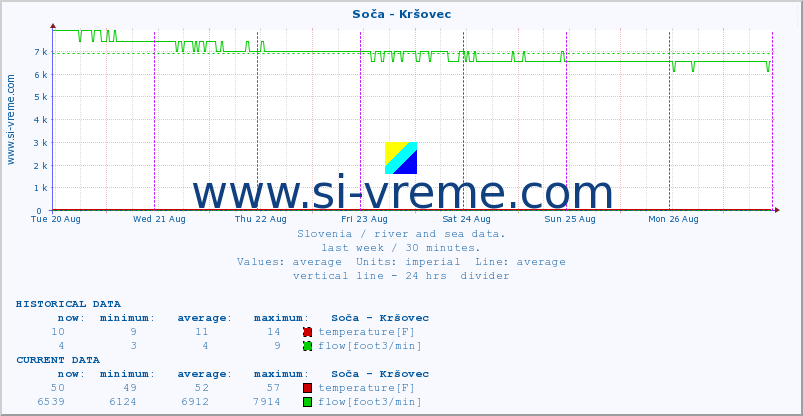  :: Soča - Kršovec :: temperature | flow | height :: last week / 30 minutes.