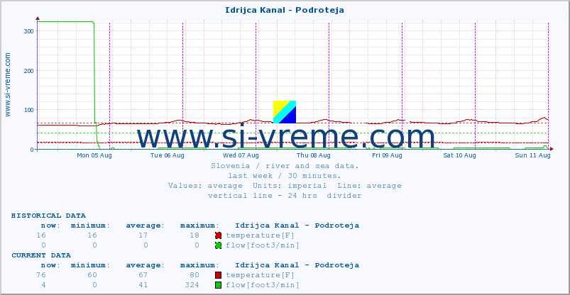  :: Idrijca Kanal - Podroteja :: temperature | flow | height :: last week / 30 minutes.