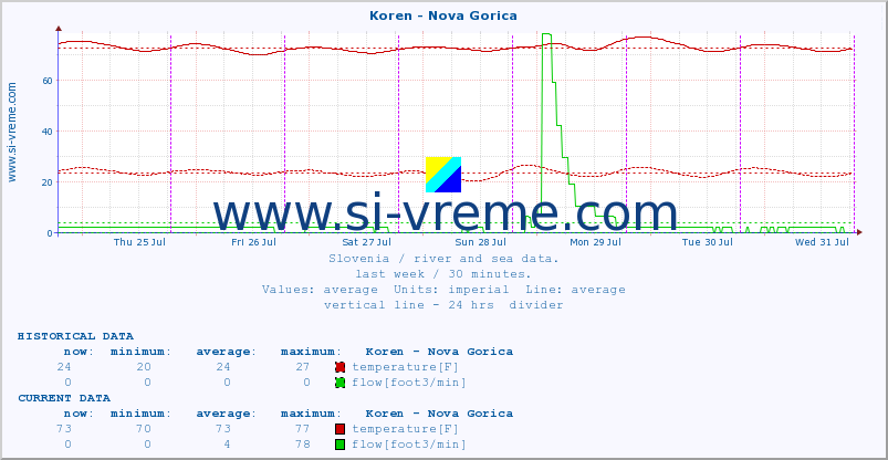  :: Koren - Nova Gorica :: temperature | flow | height :: last week / 30 minutes.