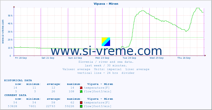  :: Vipava - Miren :: temperature | flow | height :: last week / 30 minutes.