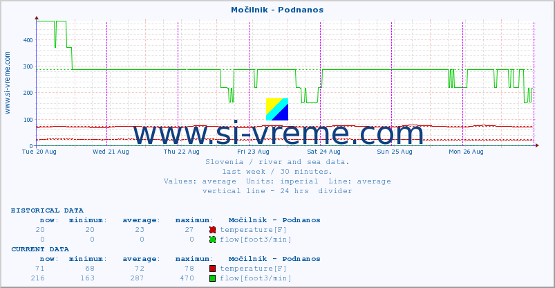  :: Močilnik - Podnanos :: temperature | flow | height :: last week / 30 minutes.