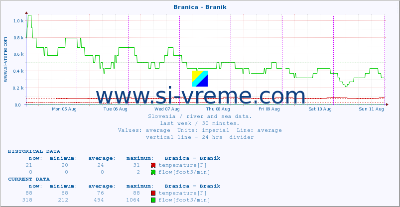  :: Branica - Branik :: temperature | flow | height :: last week / 30 minutes.