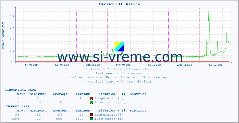  :: Bistrica - Il. Bistrica :: temperature | flow | height :: last week / 30 minutes.