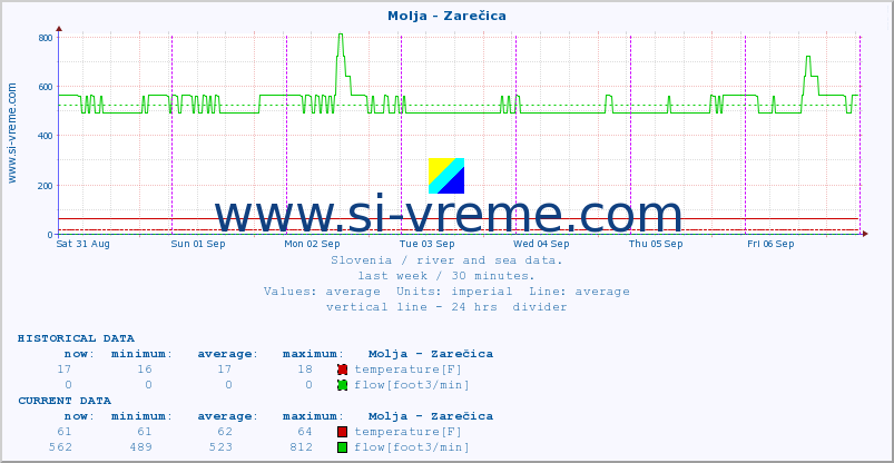  :: Molja - Zarečica :: temperature | flow | height :: last week / 30 minutes.