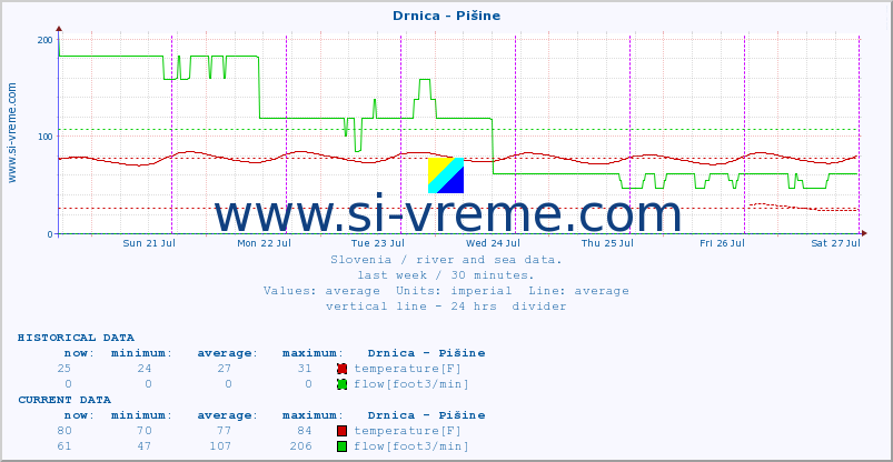  :: Drnica - Pišine :: temperature | flow | height :: last week / 30 minutes.