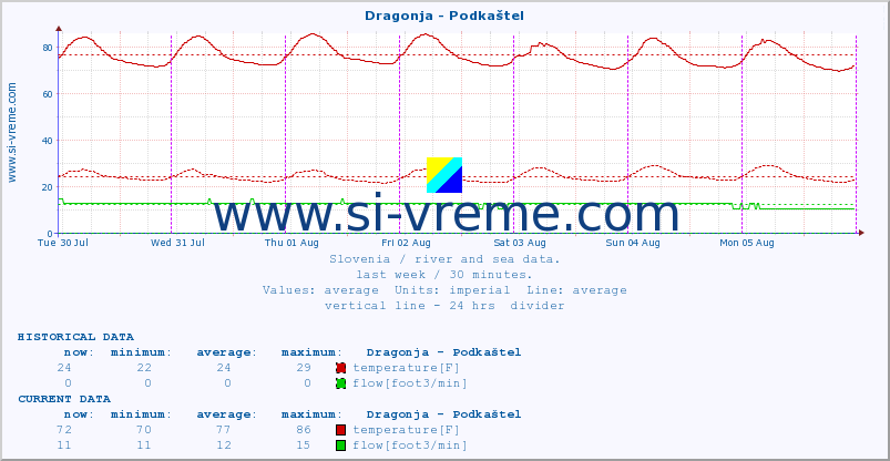  :: Dragonja - Podkaštel :: temperature | flow | height :: last week / 30 minutes.