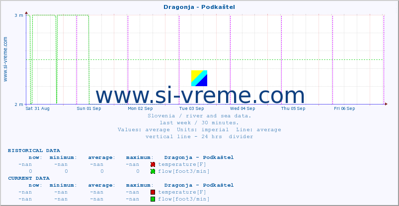  :: Dragonja - Podkaštel :: temperature | flow | height :: last week / 30 minutes.