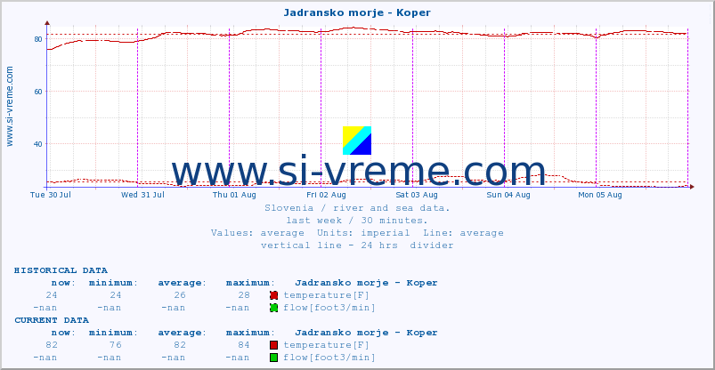  :: Jadransko morje - Koper :: temperature | flow | height :: last week / 30 minutes.