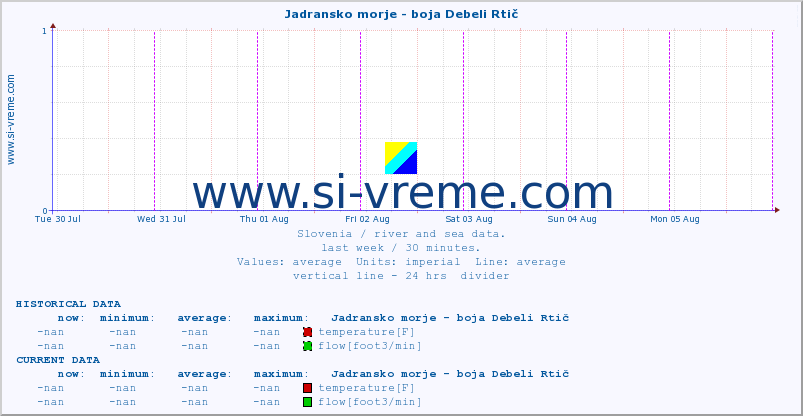  :: Jadransko morje - boja Debeli Rtič :: temperature | flow | height :: last week / 30 minutes.