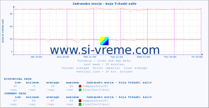  :: Jadransko morje - boja Tržaski zaliv :: temperature | flow | height :: last week / 30 minutes.