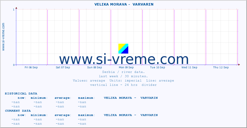  ::  VELIKA MORAVA -  VARVARIN :: height |  |  :: last week / 30 minutes.