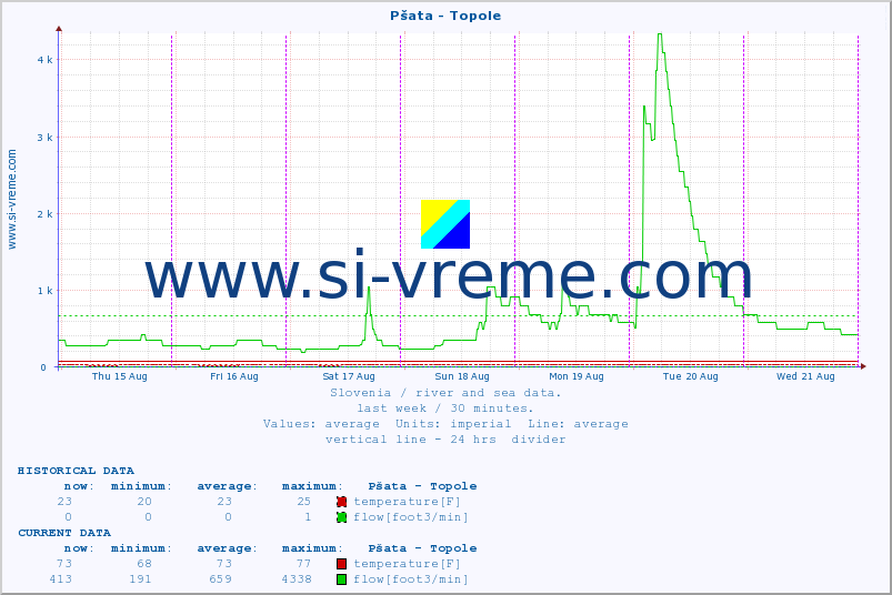  :: Pšata - Topole :: temperature | flow | height :: last week / 30 minutes.