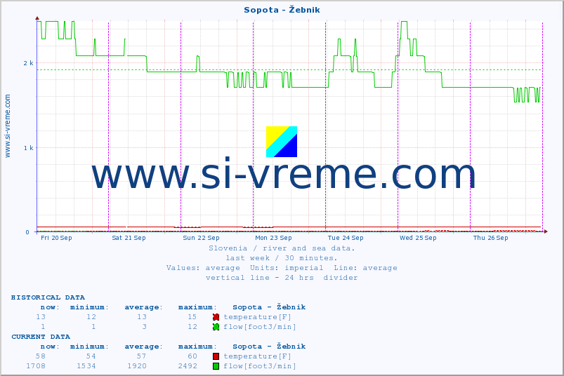  :: Sopota - Žebnik :: temperature | flow | height :: last week / 30 minutes.