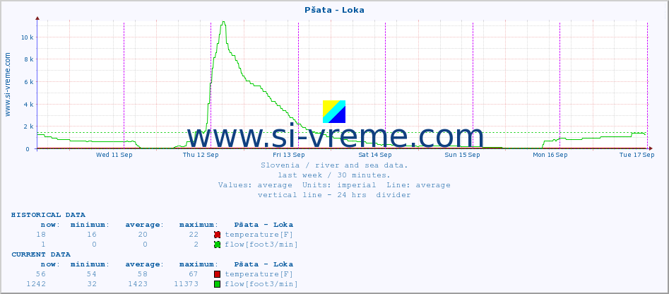  :: Pšata - Loka :: temperature | flow | height :: last week / 30 minutes.