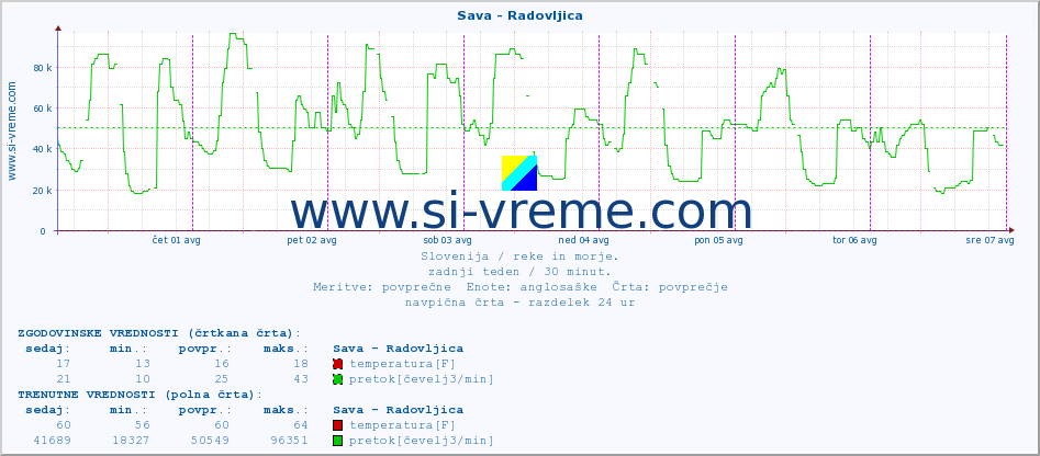 POVPREČJE :: Sava - Radovljica :: temperatura | pretok | višina :: zadnji teden / 30 minut.