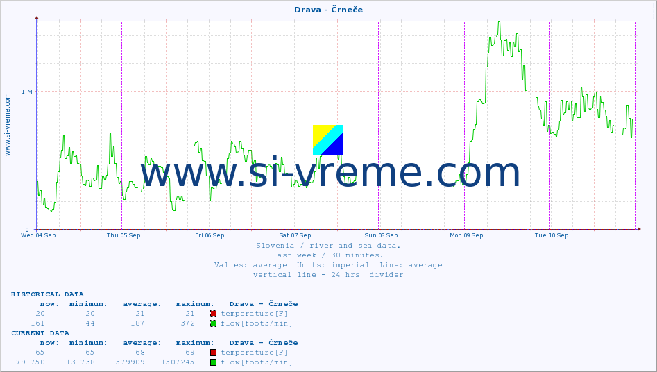  :: Drava - Črneče :: temperature | flow | height :: last week / 30 minutes.