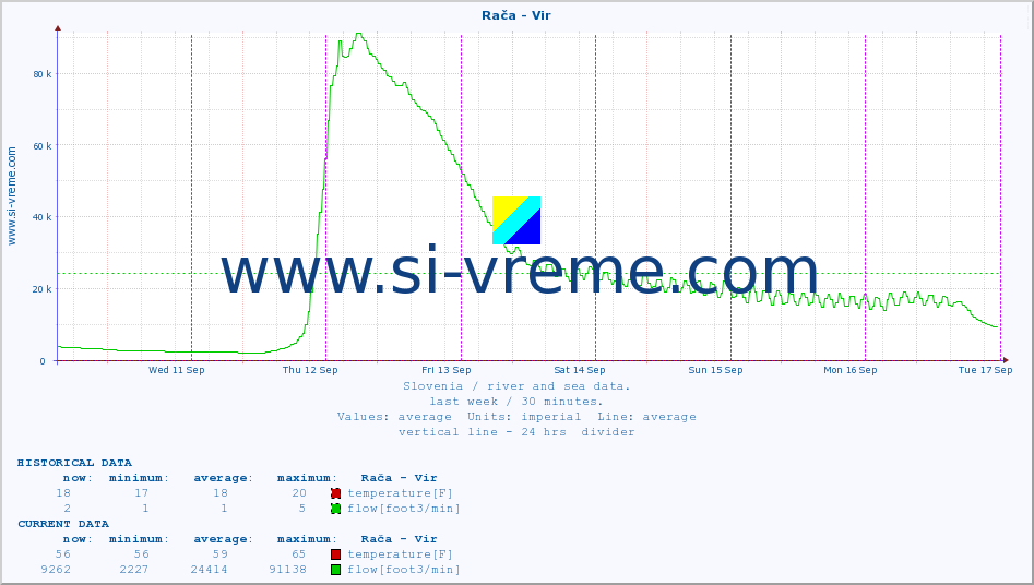  :: Rača - Vir :: temperature | flow | height :: last week / 30 minutes.