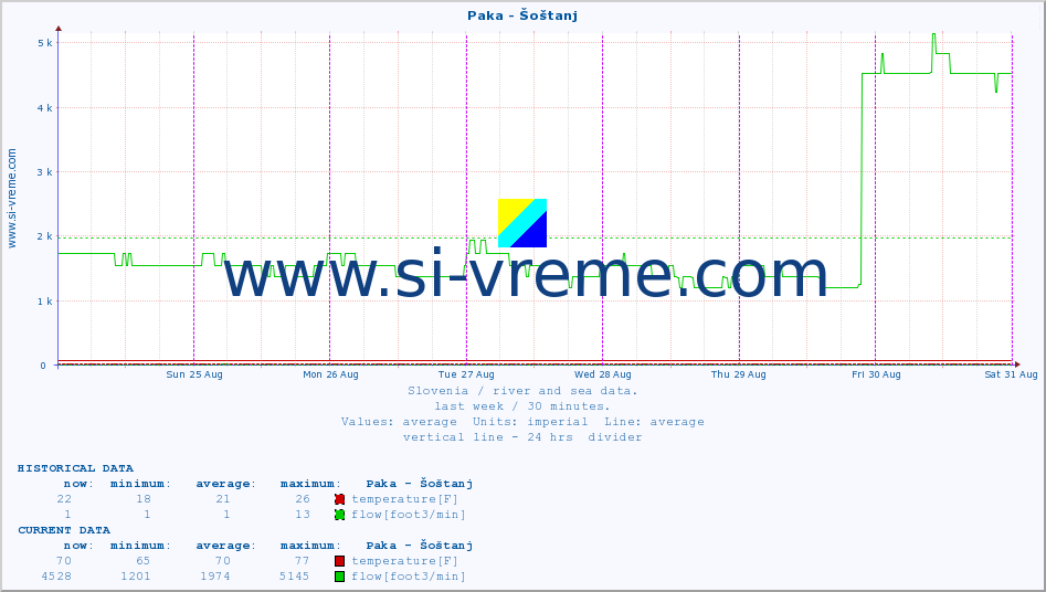  :: Paka - Šoštanj :: temperature | flow | height :: last week / 30 minutes.