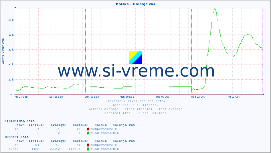  :: Bolska - Dolenja vas :: temperature | flow | height :: last week / 30 minutes.