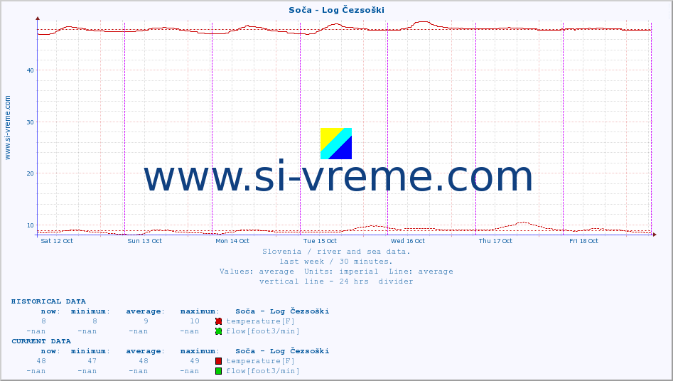  :: Soča - Log Čezsoški :: temperature | flow | height :: last week / 30 minutes.