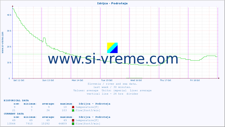  :: Idrijca - Podroteja :: temperature | flow | height :: last week / 30 minutes.