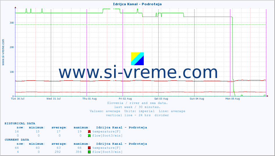  :: Idrijca Kanal - Podroteja :: temperature | flow | height :: last week / 30 minutes.