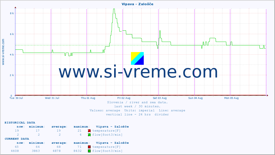 :: Vipava - Zalošče :: temperature | flow | height :: last week / 30 minutes.