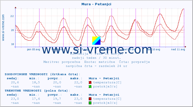 POVPREČJE :: Mura - Petanjci :: temperatura | pretok | višina :: zadnji teden / 30 minut.