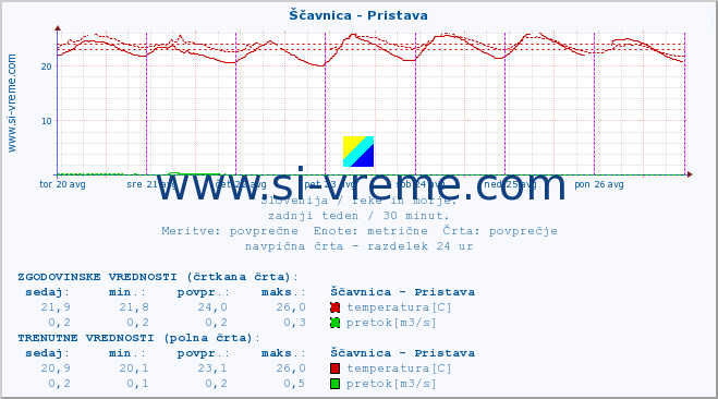 POVPREČJE :: Ščavnica - Pristava :: temperatura | pretok | višina :: zadnji teden / 30 minut.