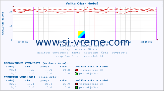 POVPREČJE :: Velika Krka - Hodoš :: temperatura | pretok | višina :: zadnji teden / 30 minut.