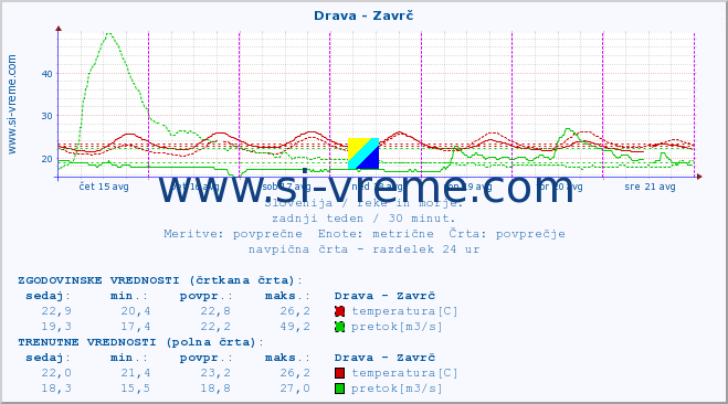 POVPREČJE :: Drava - Zavrč :: temperatura | pretok | višina :: zadnji teden / 30 minut.