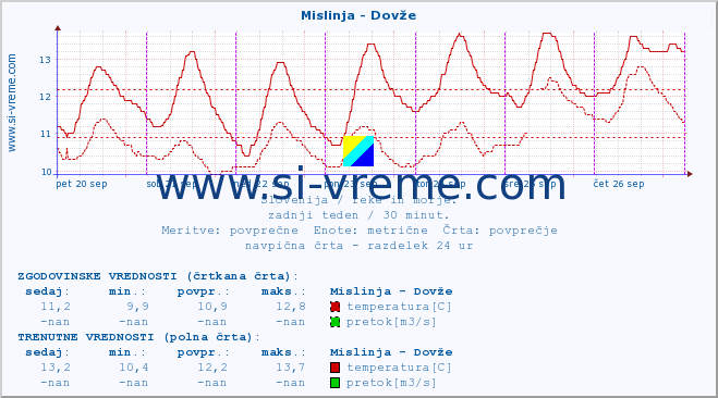 POVPREČJE :: Mislinja - Dovže :: temperatura | pretok | višina :: zadnji teden / 30 minut.