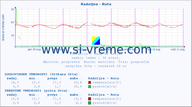 POVPREČJE :: Radoljna - Ruta :: temperatura | pretok | višina :: zadnji teden / 30 minut.