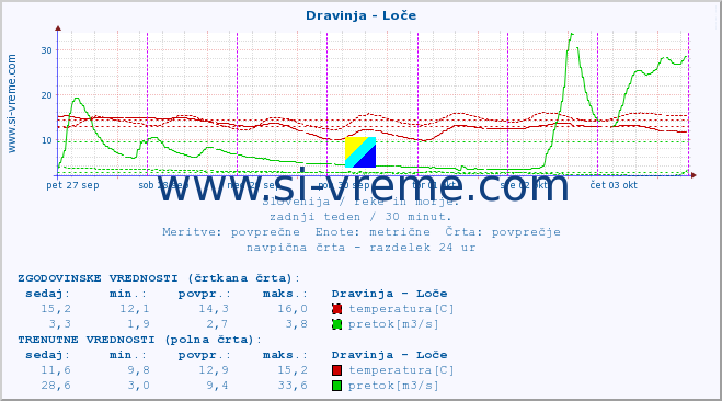 POVPREČJE :: Dravinja - Loče :: temperatura | pretok | višina :: zadnji teden / 30 minut.