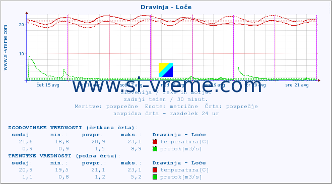 POVPREČJE :: Dravinja - Loče :: temperatura | pretok | višina :: zadnji teden / 30 minut.