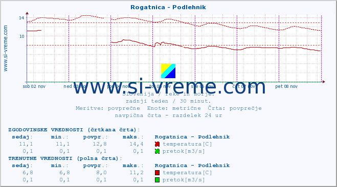 POVPREČJE :: Rogatnica - Podlehnik :: temperatura | pretok | višina :: zadnji teden / 30 minut.