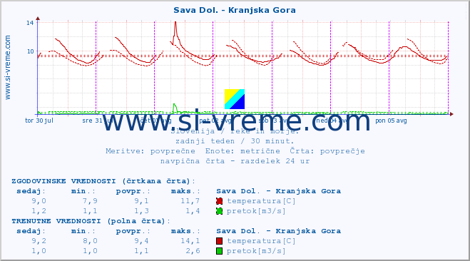 POVPREČJE :: Sava Dol. - Kranjska Gora :: temperatura | pretok | višina :: zadnji teden / 30 minut.