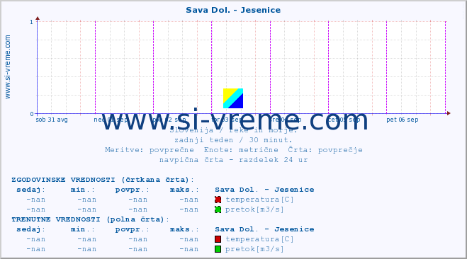 POVPREČJE :: Sava Dol. - Jesenice :: temperatura | pretok | višina :: zadnji teden / 30 minut.