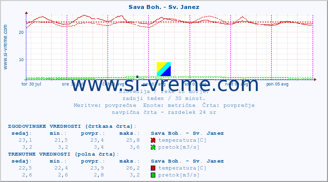 POVPREČJE :: Sava Boh. - Sv. Janez :: temperatura | pretok | višina :: zadnji teden / 30 minut.