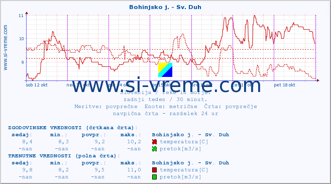 POVPREČJE :: Bohinjsko j. - Sv. Duh :: temperatura | pretok | višina :: zadnji teden / 30 minut.