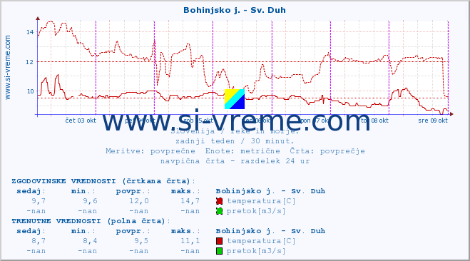 POVPREČJE :: Bohinjsko j. - Sv. Duh :: temperatura | pretok | višina :: zadnji teden / 30 minut.