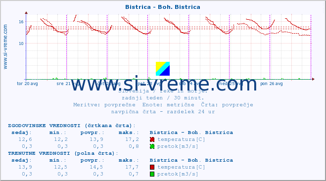 POVPREČJE :: Bistrica - Boh. Bistrica :: temperatura | pretok | višina :: zadnji teden / 30 minut.