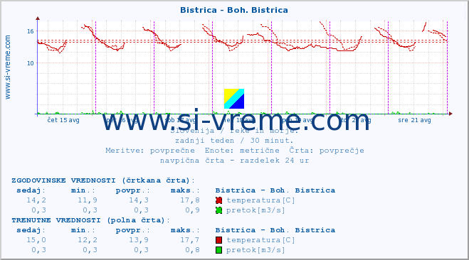 POVPREČJE :: Bistrica - Boh. Bistrica :: temperatura | pretok | višina :: zadnji teden / 30 minut.