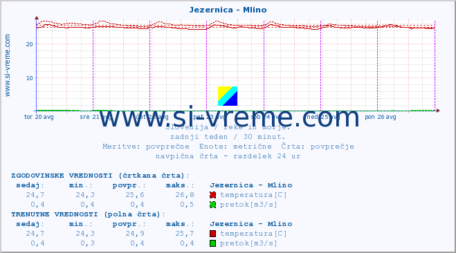 POVPREČJE :: Jezernica - Mlino :: temperatura | pretok | višina :: zadnji teden / 30 minut.