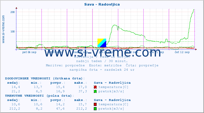 POVPREČJE :: Sava - Radovljica :: temperatura | pretok | višina :: zadnji teden / 30 minut.