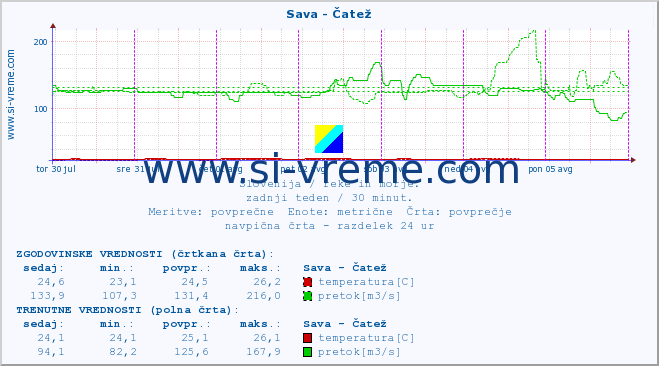 POVPREČJE :: Sava - Čatež :: temperatura | pretok | višina :: zadnji teden / 30 minut.